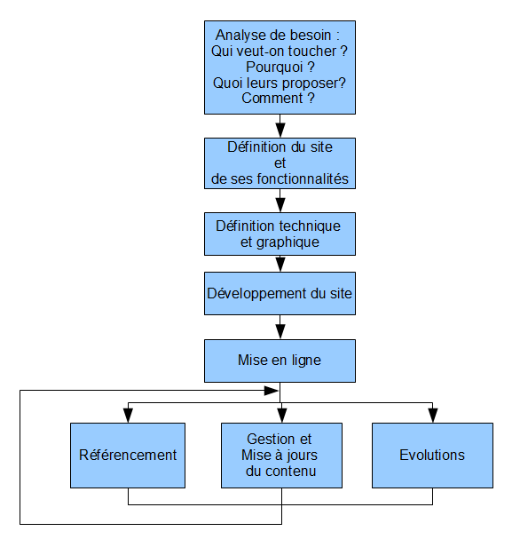 Cycle de vie d'un site
