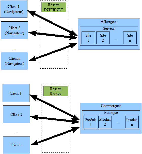 notion client-serveur